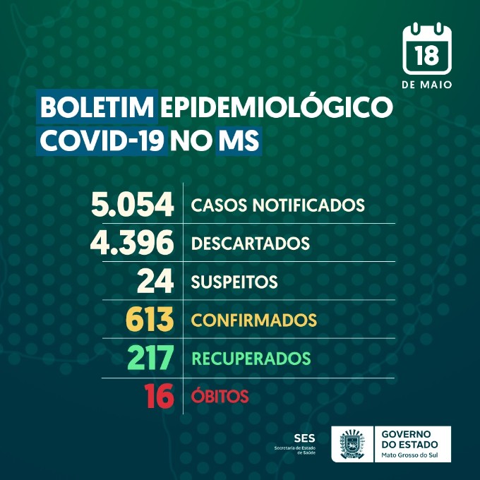 Guia Lopes da Laguna chega aos 105, Três Lagoas 93, Dourados 64 casos confirmados de coronavírus