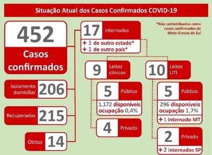 MS chega a 452 positivos para coronavírus, 3 dias seguidos com mortes e 22 casos em 24h