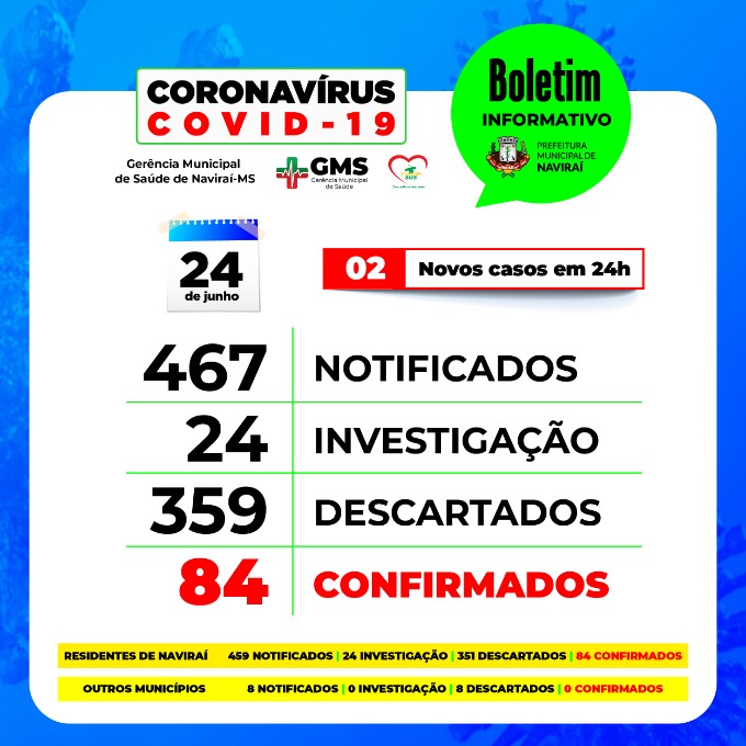 Navirai - 01 óbito e 84 casos confirmados de covid 19.