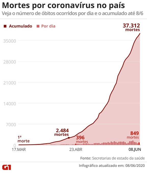 Brasil tem 849 mortes por coronavírus em 24 horas, revela consórcio de veículos de imprensa; são 37 mil no total