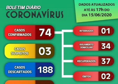 Paranaíba tem ‘explosão de casos’ e confirma 35ª morte por coronavírus de MS