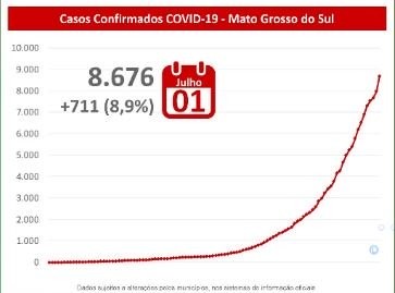 Em novo recorde, MS tem 711 positivos em 24h e registra 89 mortes por coronavírus