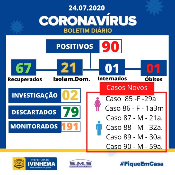 COVID-19: Casos disparam, município confirma mais 6 casos positivos em 24h