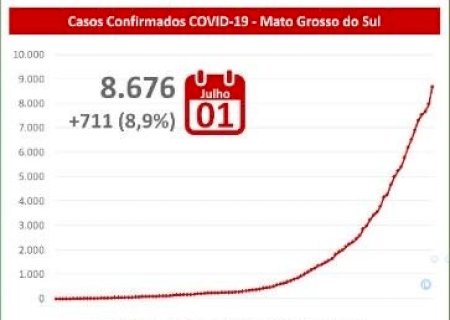 Em novo recorde, MS tem 711 positivos em 24h e registra 89 mortes por coronavírus