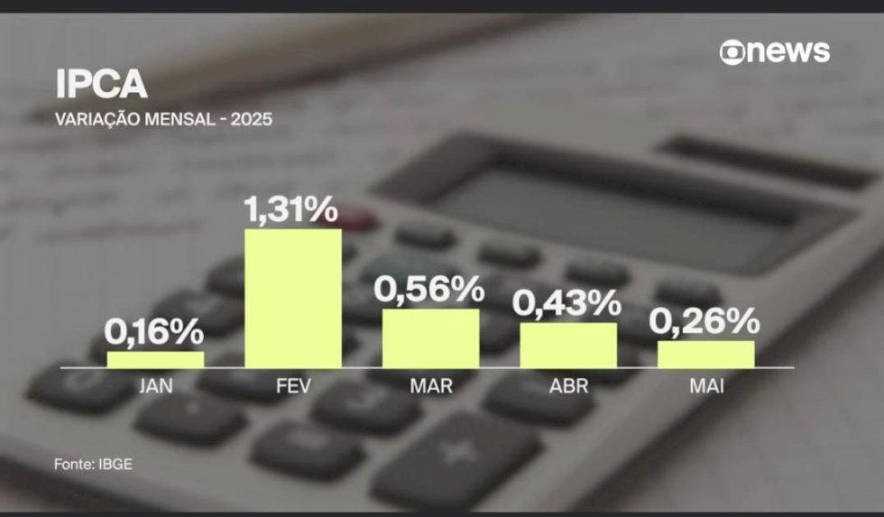 IBGE: Inflação desacelera a 0,26% em maio; alta na conta de luz puxa índice
