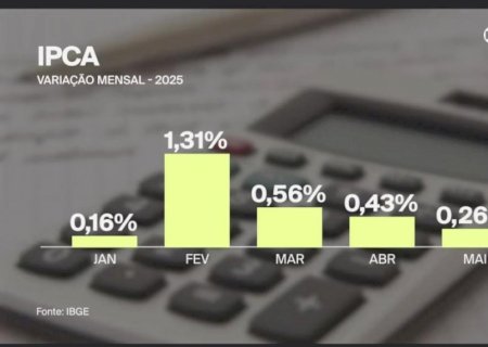 IBGE: Inflação desacelera a 0,26% em maio; alta na conta de luz puxa índice